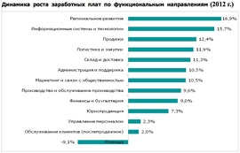 Динамика роста зарплат в 2012 г. (Case)