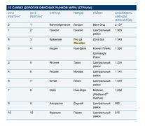 Самые дорогие офисные рынки мира. Источник Cushman and Wakefield