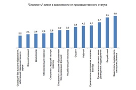 "Стоимость" жизни в зависимости от производственного статуса ("Росгосстрах")