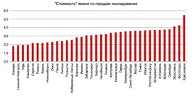 "Стоимость" жизни в зависимости от города ("Росгосстрах")