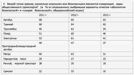 Какой транспорт россияне считают безопасным? (ВЦИОМ)