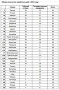 Общее количество нерабочих дней в 2013 г. (Hotels.com)