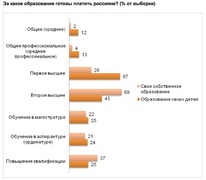За какое образование готовы платить россияне? (Romir)