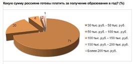 Какую сумму россияне готовы платить за образование ежегодно? (Romir)