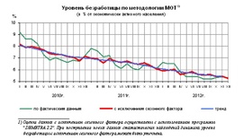 Динамика численности безработных в России в 2010-2012 гг. (Росстат)