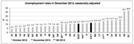 Уровень безработицы в странах Евросоюза (Eurostat)