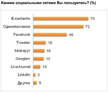 Какими социальными сетями пользуются россияне? ("Ромир")