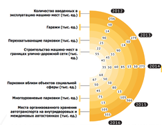 Какое количество машино-мест появится в Москве к 2016 г.? Инфографика правительства Москвы