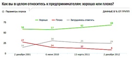 Как менялось отношение к предпринимателям в России за последние годы (ФОМ)