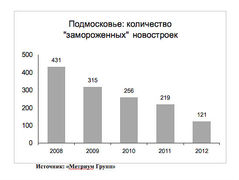 Число замороженных строек в Подмосковье в 2008-2012 гг.