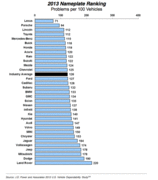Источник: J.D. Power and Associates 2013 U.S. Vehicle Dependability Study