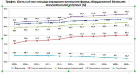 Обеспеченность россиян коммунальной инфраструктурой. Источник: РСИ