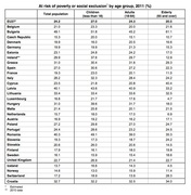 Доля граждан, которым угрожает бедность и социальное отчуждение (Eurostat)