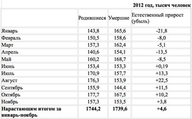 Динамика роста смертности и рождаемости в 2012 г. (Минтруда)