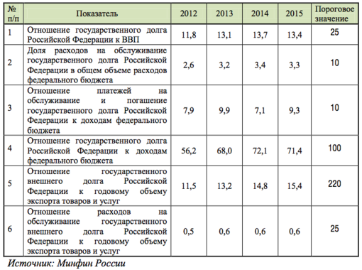 Бюджет план минфин