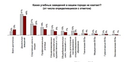 Каких образовательных учреждений жителям крупных городов не хватает чаще всего? (Росгосстрах)