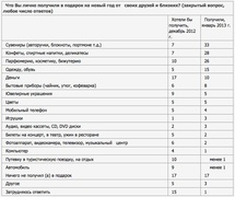 Что хотели и получили в подарок на Новый год россияне (ВЦИОМ)