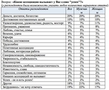 Какие ассоциации вызывает у Вас слово "успех" (Superjob.ru)