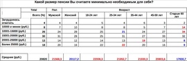 Какой размер пенсии Вы считаете минимально необходимым для себя? ("Ромир" и АНО "Хорошо")