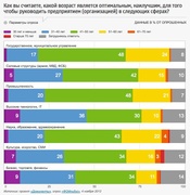 Как вы считаете, какой возраст является оптимальным, наилучшим, для того чтобы руководить предприятием (организацией) в следующих сферах? (ФОМ)