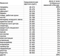 Уровень зарплатных предложений для работающих студентов ("Яндекс. Работа").
