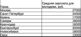 Средняя зарплата студентов в крупных городах России ("Яндекс. Работа")