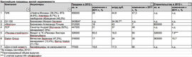Крупнейшие продавцы жилья в России