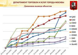 Динамика вывода киосков по округам