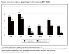 Рост реальных зарплат в мире 2006 - 2011 гг. (МОТ)