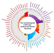 Прогноз динамики роста зарплат в странах мира в 2013 г. (Hay Group)