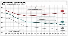 Динамика занятости (Росстат)