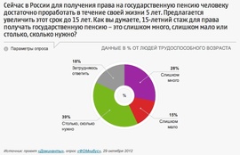 Согласны ли россияне на повышение минимального пенсионного стажа с 5 до 15 лет? (ФОМ)