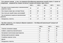 Как оценивают россияне революцию 1917 г. (ВЦИОМ)