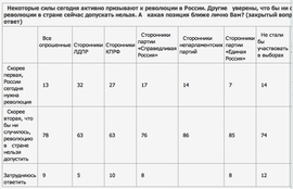 Нужна ли революция России сегодня? (ВЦИОМ)