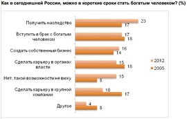 Каким образом можно быстро разбогатеть в сегодняшней России? (Romir)