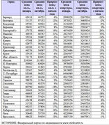 Динамика цен на первичном рынке жилья в январе-ноябре 2012 г. в 40 городах России