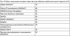 Топ-10 российских МВА-программ (Российская лига MBA и Исследовательский центр Superjob.ru)