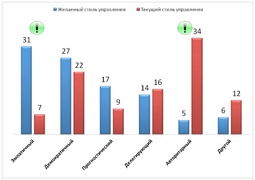 Какой стиль руководства предпочитают россияне, а какой - наблюдают в своей компании? (%, Kelly Services)