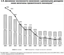 Динамика численности населения с денежными доходами ниже величины прожиточного минимума (Росстат)