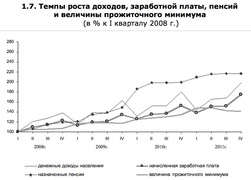Темпы роста доходов, заработной платы, пенсий и величины прожиточного минимума (Росстат)