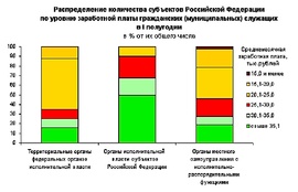 Зарплаты работников различных ветвей власти (Росстат)