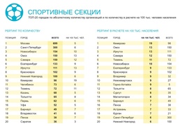 Топ-20 городов России по числу спортивных секций (2ГИС)