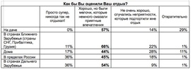 Как оценивают свой отпуск россияне (Работа@Mail.Ru)