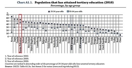 Доля образованных людей в крупнейших странах мира (OECD)