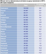 Топ-20 стран по объему чистых финансовых активов на душу населения (Allianz)