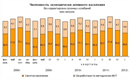 Динамика занятых и безработных в России 2008 -2012 гг. (Росстат)
