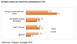 В какую страну хотели бы эмигрировать россияне? ("Ромир")