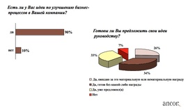 Готовы ли сотрудники предложить свои идеи по улучшению работы руководству? ("Анкор")