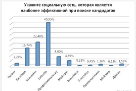 Какие соцсети рекрутеры считают наиболее эффективными для поиска кандидата? ("Империя кадров")