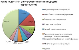 каковы недостатки описка кандидатов в соцсетях? ("Империя кадров")